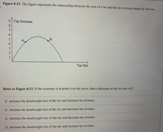 Figure 8-23. The figure represents the relationship between the size of a tax and the tax revenue raised by that tax. Tax Rev