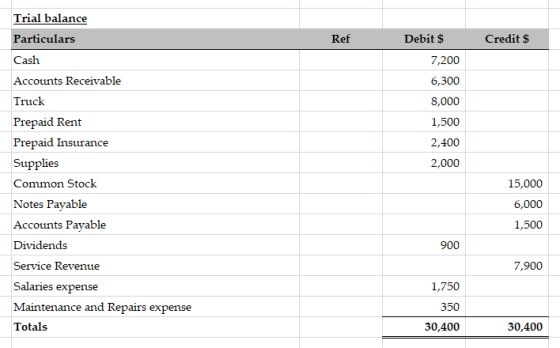 Ref Credit $ Debit $ 7,200 6,300 8,000 1,500 2,400 2,000 Trial balance Particulars Cash Accounts Receivable Truck Prepaid Ren