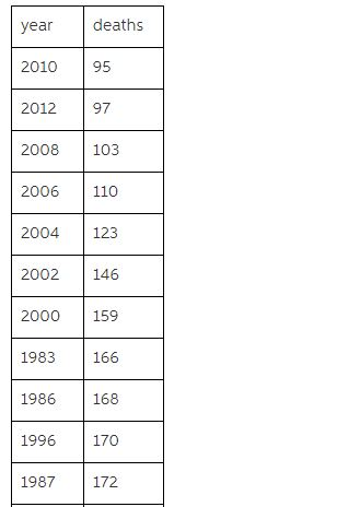 year deaths 2010 95 2012 97 2008 103 2006 110 2004 123 2002 146 2000 19 1983 166 1986 168 1996170 1987 172