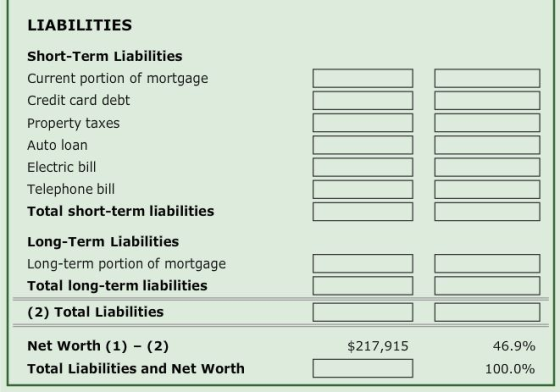 LIABILITIES Short-Term Liabilities Current portion of mortgage Credit card debt Property taxes Auto loan Electric bill Telephone bill Total short-term liabilities Long-Term Liabilities Long-term portion of mortgage Total long-term liabilities (2) Total Liabilities Net Worth (1) (2) Total Liabilities and Net Worth $217,915 46.9% 100.0%