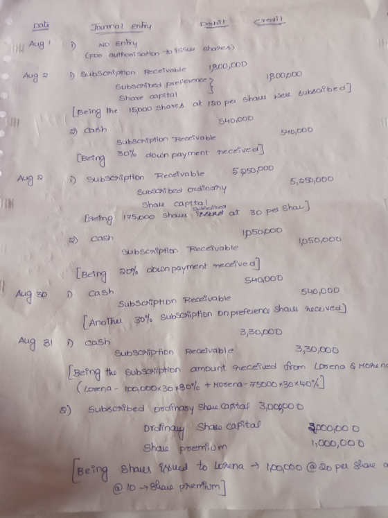 Credit pale Dehit Journal entry NO Entry u Aug 1 D CFDC outhoot sation to issue shapes) Aug 2 (Being Aug 8 ) Subscription Rec