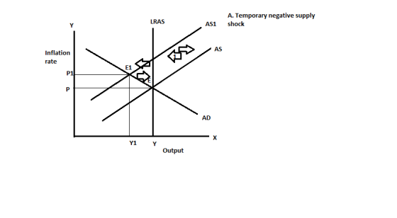 A. Temporary negative supply LRAS AS1 shock AS Inflation rate E1 P1 Lo AD Y1 Y Output