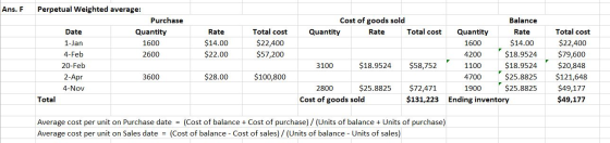 Perpetual Weighted average: Ans. F Purchase Cost of goods sold Balance Total cost Total cost Total cost Date Quantity Rate Qu