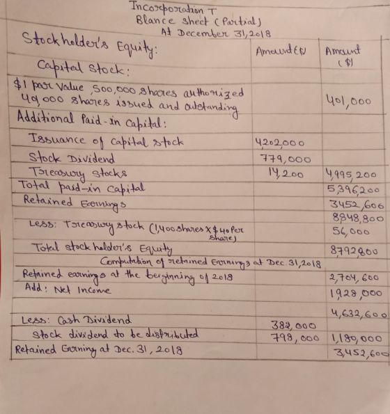 Stockholders Equity: Incorporation T Blance sheet ( Partial) At December 31, 2018 Amountek Amount Capital stock: $1 par Valu