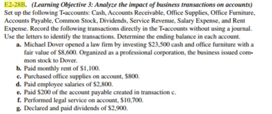 E2-28B. (Learning Objective 3: Analyze the impact of business transactions on accounts) Set up the following T-accounts: Cash, Accounts Receivable, Office Supplies, Office Furniture, Accounts Payable, Common Stock, Dividends, Service Revenue, Salary Expense, and Rent Expense. Record the following transactions directly in the T-accounts without using a journal Use the letters to identify the transactions. Determine the ending balance in each account. a. Michael Dover opened a law firm by investing $23,500 cash and office furniture with a fair value of $8,600. Organized as a professional corporation, the business issued com- mon stock to Dover b. Paid monthly rent of $1,100 c. Purchased office supplies on account, $800 d. Paid employee salaries of $2,800 e. Paid S200 of the account payable created in transaction c. f. Performed legal service on account, $10,700 g. Declared and paid dividends of $2,900.