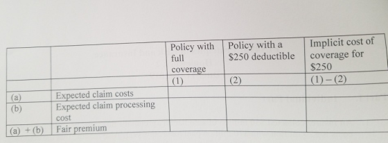 Policy with full coverage (1) Policy with a $250 deductible Implicit cost of coverage for $250 (1)-(2) (2) Expected claim cos