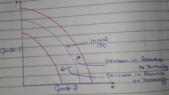 Initial PPC Goods- K Increase in Resources of Technology Decrease in Resources Techno nology x Goods