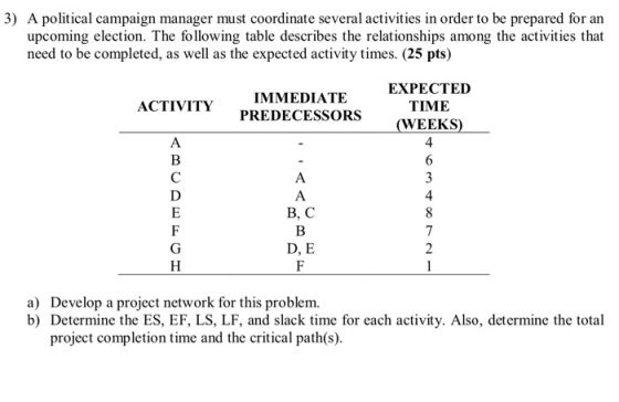 3) A political campaign manager must coordinate several activities in order to be prepared for an upcoming election. The foll