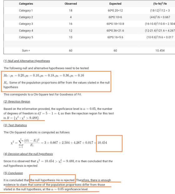 Categories Observed Expected (fo-fe)</fe Category 1 18 60*0.20=12 (18-12)2/12 = 3 Category 2 4 60*0.10-6 (4-6)2/6 = 0.667 Cat