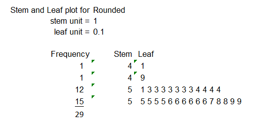 Stem and Leaf plot for Rounded stem unit 1 eaf unit0.1 Frequency Stem Leaf 12 15 29 5 133333334444 5 555566666678899