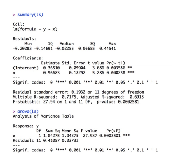 > summary(ls) Call: Residuals: Min 1Q Median 3Q Max 0.20283 -0.14691 -0.02255 0.06655 0.44541 Coefficients: (Intercept) 0.365100.099043.686 0.003586 ** Signif. codes: 0 *** 0.001 0.01 *0.05 . 0.11 Estimate Std. Error t value Pr>Itl) 0.96683 0.18292 5.286 0.000258** Residual standard error: 0.1932 on 11 degrees of freedom Multiple R-squared 0.7175, Adjusted R-squared: 0.6918 F-statistic: 27.94 on 1 and 11 DF, p-value: 0.0002581 anovaCLs) Analysis of Variance Table Response: y Df Sum Sq Mean Sq F value POF) 1 1.04275 1.04275 27.937 0.0002581 Residuals 11 0.41057 0.03732 Signif. codes: 0 *** 0.001 *0.01 *0.05 . 0.1 1
