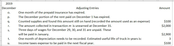 Amount 2019 December Adjusting Entries One month of the prepaid insurance has expired. The December portion of the rent paid