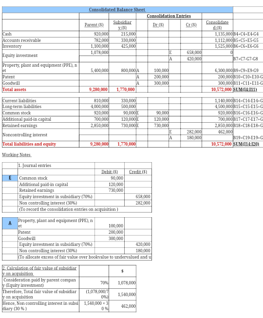 Consolidation Entries Parent (S) Cr S) ($1 215,000 330 425 dis ash 920 782,0 100 1,078,0 1135,000B4+C4+E4-G4 1,112,000B5+CS+E5-G5 1,525,000B6+C6 EG-G6 counts receivable nventory 658 420 investment 74C7-G7-G8 plant and equipment (PIE), n 5,400,0 800,000 100 200, 300, 6,300,000B9+C9 E9-G9 200,000B10 C10+E10-G 300,000 B11 C11+E11-G atent Total assets 10,572,000 SUMI4:111) 9,280,000 810.0 920,0 850.0 1,770,000 330 500 urrent liabilities 1,140,000 B14-C14-E14+G ,500,000 B15-C15-E15+G 16-C16-E16+G 17-C17-E17-G 2,850,000 B18-C18-E18+G Long-term liabilities 4,000.0 920 700 ommon stock 90,000 120,000 730,000 90, 120, 730, l paid-in capital Retained ea 282 180 oncontrolling interest 19-C19-E19-G otal liabils nd equity 9,280,0 1,770 10,572,000 SUM(I14:120) Working Notes l entries DebitCredit s Common stock Additional paid-in capital Retained earnings Equity investment in subsidiary (70%) Non controlling interest (30%) (To record the consolidation entries on ao 90,000 120,000 730,000 658,000 282,000 sition ) Property, plant and equipment (PPE), n 100,000 200,000 300,000 atent Equity investment in subsidiary (70%) Non controlling interest (30%) 420,000 180,000 o allocate excess of fair value over bookvalue to undervalued and on acquisition Consideration paid by parent compan Equity investment) 1,078, Total fair value of subsidiar (1,07 on acquisition ence, Non controlling interest in subsi 0%)| 1,540,000% 3 1,540 462, (30 %)