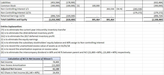 (453,584) (300,000) (178,900) (100,000) [S] (632,484) (300,000) 100,000 263,536 (W.N] Liabilities Common Stock Non Controllin