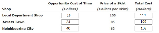 Opportunity Cost of Time (Dollars) 16 24 Price of a Skirt (Dollars per skirt) 103 Shop Local Department Shop Across Town Neig