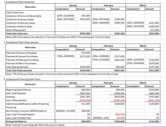 1 Schedule of Cash Collection January March Computation Computation Amount Cash Collections Collection of Accounts Receivable Collection of January Sales Collection of February Sales Collection of March Sales Sales of Equipment Total Cash Collection Note: 60% of the sales are collection in the month of sales and 35% in the subsequent month of sales [20% x $225000] S45000 [60 x S57000342,000 [356x $57000o] $199,500 [606 x $660000] $396,000 35 x $660000$231,000 [60 x $675000] $405,000 $27,000 $663,000 $387,000 $595,500 2 Schedule of Cash Disbursement January March Computation Computation Amount ComputationAmount $78,000 Payment of Accounts Payable Payment of January Purchases Payment of February Purchases Payment of March Purchases Cash Operating Costs Total Cash Disbursements Note: 70% of the purchases are paid in the month of purchase and 30% in the subsequent month of purchase (70%x5390000] $273,000 | [30%x5390000] (70%x5420000] $117,000 $294,000 | [30% x $420000] $126,000 378,000 $147,000 $651,000 [70% x S540000] $105,000 $456,000 $84,000 $495,000 3 Schedule of Financing Cash Flows January March Computation Computation Amount Beginning Cash balance Add: Total Receipts Subtotal $80,000 $387,000 $467,000 $456,000 $11,000 $80,000 $595,500 $675,500 $495,000) $180,500 $104,600 $663,000 $767,600 (S651,000 $116,600 Cash Excess/Ideficiency) before financing Financing Borrowing to maintain $80000 balance Less: Loan Principle Repaid Less: Loan Interest Paid Ending Cash Balance Note: Interest is calculated @ 10% of the amount repaid. $80000-S11000]$69,000 50 $69,000 (56,900) $104,600 50 50 $116,600 S0 [S69000 x 10 $80,000