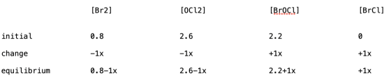 Brocl [Br2] [OCL2] [BrCl] initial 0.8 2.6 2.2 change -1x -1x +1x +1x equilibrium 0.8-1x 2.6-1x 2.2+1x +1x
