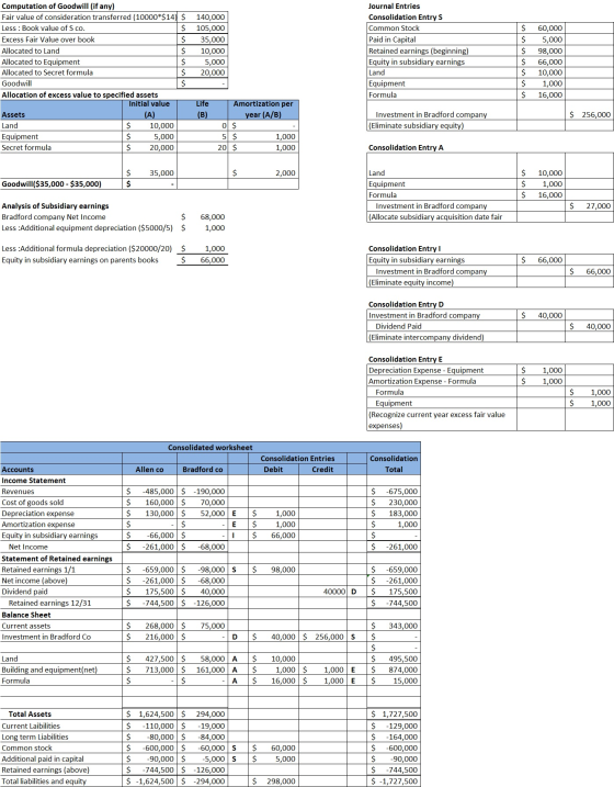 140,000 105,000 35,000 10,000 5,000 20,000 Computation of Goodwill (if any) Fair value of consideration transferred (10000*$1