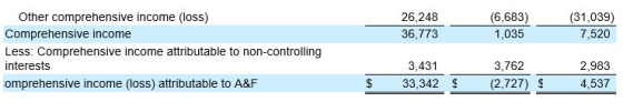 (6,683) 1,035 (81 (31,039) 7,520 Other comprehensive income (loss) Comprehensive income Less: Comprehensive income attributable to non-controlling interests omprehensive income (loss) attributable to A&F 26,248 36,773 3,431 S 33,342 3,762 (2,727) S 2,983 4,537