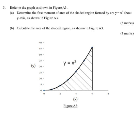 3. Refer to the graph as shown in Figure A3. (a) Determine the first moment of area of the shaded region formed by arc y=x? a