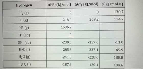 Hydrogen AHºf (kJ/mol) AG°f (kJ/mol) Sº (J/mol K) H2 (8) 130.7 H(g) 218.0 203.2 114.7 H+ (g) 1536.2 H+ (aq) 0 OH(aq) -230.0 -