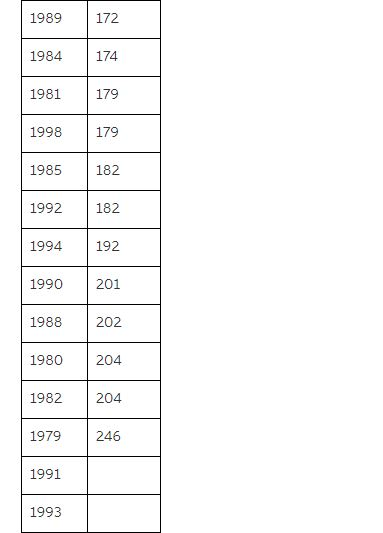 1989172 1984174 1981 179 1998 179 1985 182 1992 182 1994192 1990 201 1988 202 1980 204 1982 204 1979 246 1991 1993