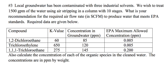#3 Local groundwater has been contaminated with three industrial solvents. We wish to treat 1500 gpm of the water using air stripping in a column with 10 stages. What is vour recommendation for the required air flow rate (in SCFM) to produce water that meets EPA standards. Required data are given below Compound K-Value |Concentration in EPA Maximum Allowed Groundwater (ppm) Concentration (ppm 1.2-Dichloroethane Trichloroethylene 「·「·loroethane Also calculate the concentration of each of the organic species in the cleaned water. The concentrations are in ppm by weight. 60 650 275 85 120 145 0.005 0.005 0.200 1,1,1-Trichloroethane|