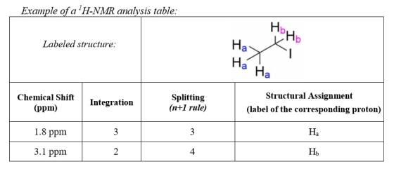 Example of a’H-NMR analysis table: Hb Ho Labeled structure: Ha Há Ha Chemical Shift (ppm) Integration Splitting (n+1 rule) St