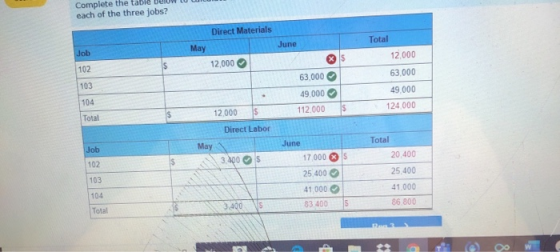 each of the three jobs? Direct Materials Job May June Total 102 12,000 12,000 63,000 49.000 124 000 63,000 49,000 112.000 104