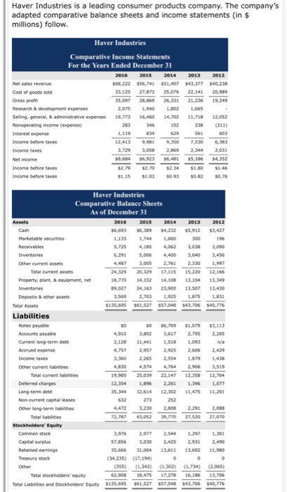 Haver Industries is a leading consumer products company. The companys adapted comparative balance sheets and income statements (in$ Haver Industries For the Years Ended December 31 Selling, general, & administrative expenses 19,773 16460 34,702,18 12,052 Haver Industries Comparative Balance Sheets As of December 31 Property, piant, & equipment, net Deposits &other assets Non-current capital leases liabilities Total stockholders equity Tatal Liabilities and Stockholders tquity $135,695 6,527 7,048 43706 0,776