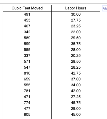 Cubic Feet Moved 491 453 407 342 589 599 Labor Hours 30.00 27.75 23.25 22.00 29.50 35.75 28.00 20.25 28.50 28.25 42.75 37.00 34.00 42.00 27.25 45.75 29.00 45.00 337 571 547 810 659 781 471 774 477 805