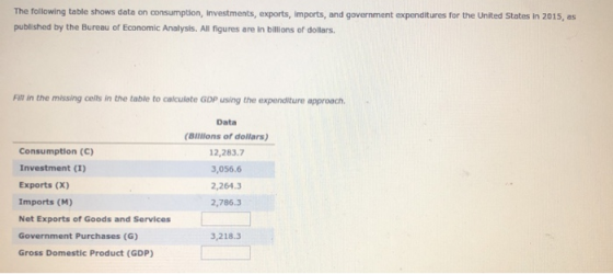 The following table shows data on consumption, Investments, exports, Imports, and government expenditures for the United Stat