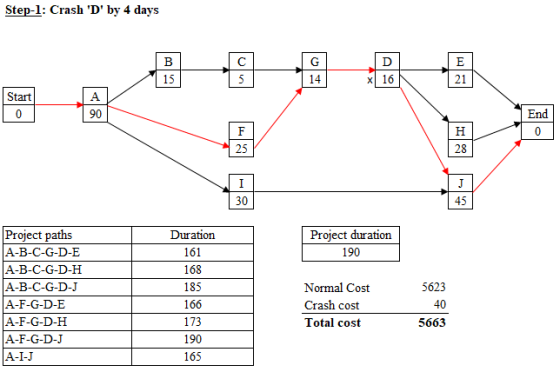 Step-1: Crash D by 4 days 15 14 21 Start 90 End 25 28 30 45 Duration Project duration Project paths 161 190 A-B-C-G-D-E 168