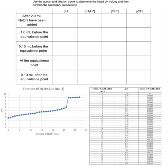 Use the acetic acid titration curve to determine the listed pH values and then perform the necessary calculations pH (H30*) (