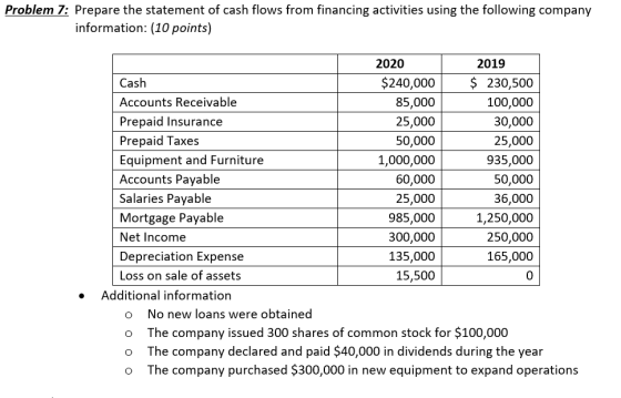 Problem 7: Prepare the statement of cash flows from financing activities using the following company information: (10 points)