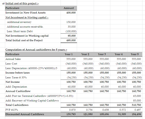 a) Initial cost of this project: Particulars Investment in New Fixed Assets Net Investment in Working capital: Amount 400,000 Additional inventory Additional accounts receivable Less: Short term Debt 150,000 35,000 (100,000) 85,000 485,000 Net Investment in Working capital Total Initial cost of the Project Computation of Annual cashinflows for 5 vears: Particulars Annual Sales Less: Cost Less: Depreciation (400000-2506400000))/5 Income before taxes Less: Taxes @ 35% Net Income Add: Depreciation Annual Cashinflow Add: Post tax Terminal Cashinflow (40000025%(1-0.35)) Add: Recovery of Working Capital Cashflows Total Cashinflows PVF @15% Discounted Annual Cashflows Year 1 Year 2 Year 3 Year 4 Year 5 555,000 555,000 (340,000) (340,000)(340,000) 3400(340,000) (60,000)(60,000) 155,000 (54,250)(54,250) 100,750 60,000 160,750 65,000 85,000 160,750 310,750 0.497 91,909 154,498 555,000 555,000 555,000 (60,000) 155,000 (54,250) 100,750 60,000 160,750 (60,000)(60,000) 155,000 (54,250(54,250) 100,750 60,000 160,750 155,000 155,000 100,750 60,000 160,750 100,750 60,000 160,750 160,750 0.870 139,783 160,750 0.756 121,550 160,750 0.658 105,696 0.572
