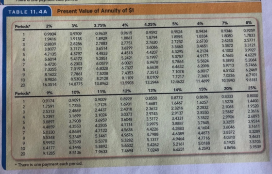 TABLE 11.4A Present Value of Annuity of $1 5% 6% 7% 4.25% 8% Periods 2% 3% 3.75% 4% 1 2 3 4 0.9804 1.9416 2.8839 3.8077 4.713