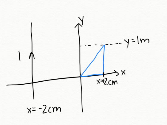 --y=1m Х X2cm x=-2cm