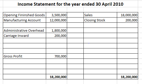 Income Statement for the year ended 30 April 2010 Opening Fininshed Goods Manufacturing Account 3,500,000 12,000,000 Sales Cl