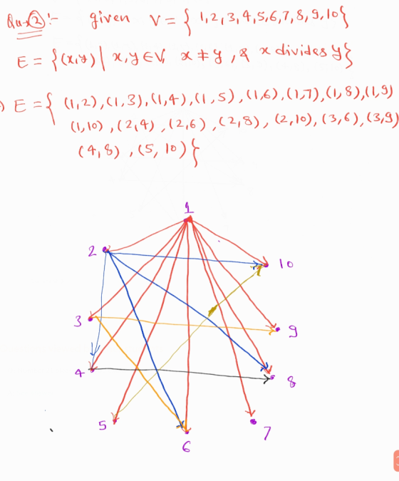a Qus given 1= 1,2,3,4,5,6,7,8,9,105 E = {(xit) | x,y EV, XEY,& divides y} E={(1,2),(1,3), (1,4),(1,5),(1,6),(47),(1,8),(1,9)