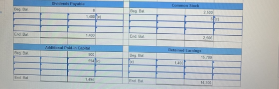 Common Stock Beg. Bal Dividends Payable 0 1.400(e) 5 Beg Bal 2,500 6c) End, Bal 1,400 End. Bal 2.506 Additional Paid in Capit