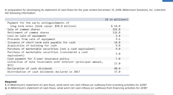 In preparation for developing its statement of cash flows for the year ended December 31, 2018, Millennlum Solutions, Inc. co
