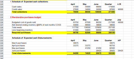 118 119 120 121 122 123 124 125 126 127 128 129 130 131 132 133 134 135 136 137 138 139 1 Schedule of Expected cash collections April May June Quarter A IR Cash sales Credit sales Total collections 51000 27600 78600 54000 34000 88000 69000 36000 105000 174000 97600 46000 271600 2 Merchandise purchases budget April May June Quarter July Budgeted cost of goods sold Add desired ending inventory @80% of next months COGS Total needs Less beginning inventory Required purchases 63750 54000 117750 51000 66750 86250 39600 136500125850 69000 56850 67500 69000 217500 49500 39600 257100 51000 206100 54000 82500 Schedule of Expected cash Disbursements April May June Quarter A/P March purchases April purchases May purchases June purchases Total disbursements 30675 33375 30675 66750 82500 28425 28425 33375 41250 41250 28425 69675 64050 74625 208350