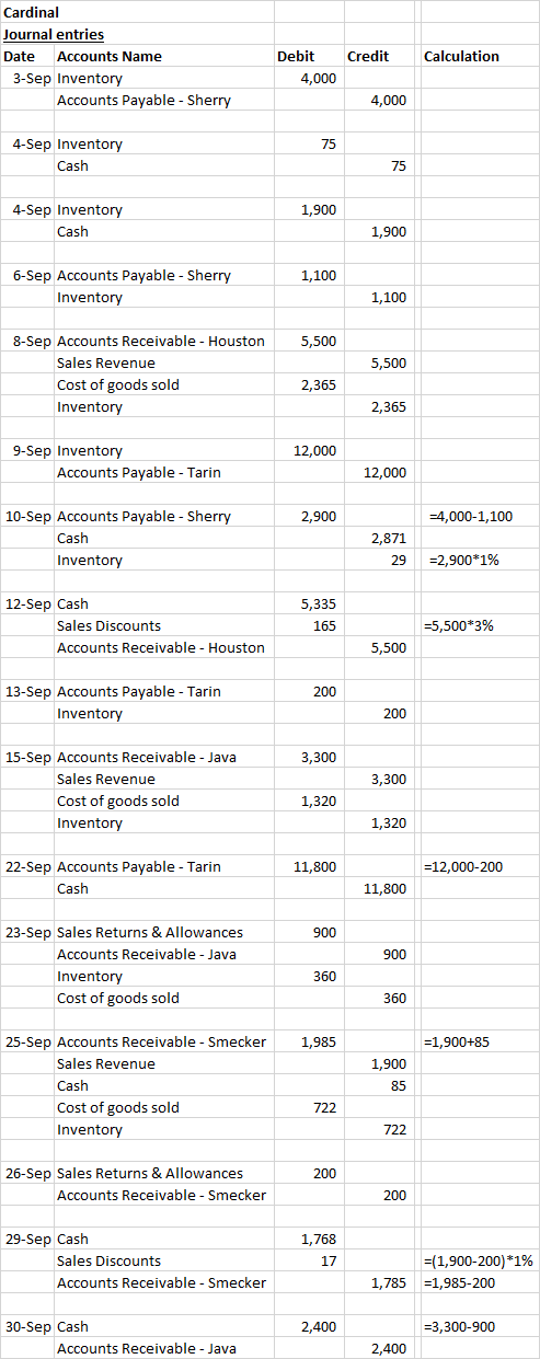 Cardinal Journal entries Date Accounts Name 3-Sep Inventory Accounts Payable - Sherry Credit Calculation Debit 4,000 4,000 4-