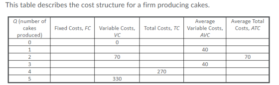 This table describes the cost structure for a firm producing cakes. Fixed Costs, FC Total Costs, TC Average Variable Costs, A