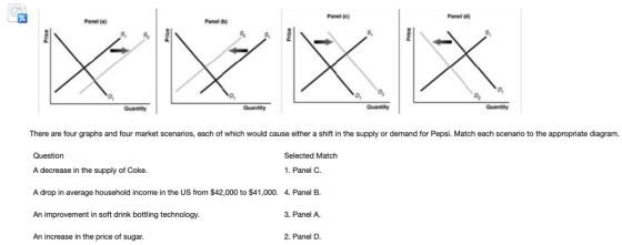 Panel (e) Panel (d) Panel (a) Panel (b) 0 D, ㄢ There are four graphs and four market scenarios, each of which would cause either a shift in the supply or demand for Pepsi. Match each scenario to the appropriate diagram. Question A decrease in the supply of Coke. A drop in average household income in the US from $42,000 to $41,000. 4. Panel B. An improvement in soft drink bottling technology. An increase in the price of sugar Selected Match 1. Panel C. 3. Panel A 2. Panel D.