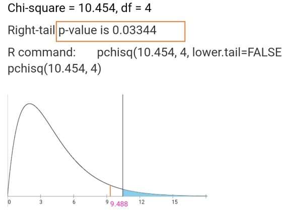 Chi-square = 10.454, df = 4 Right-tail p-value is 0.03344 R command: pchisq(10.454, 4, lower.tail=FALSE pchisq(10.454, 4) 0 3