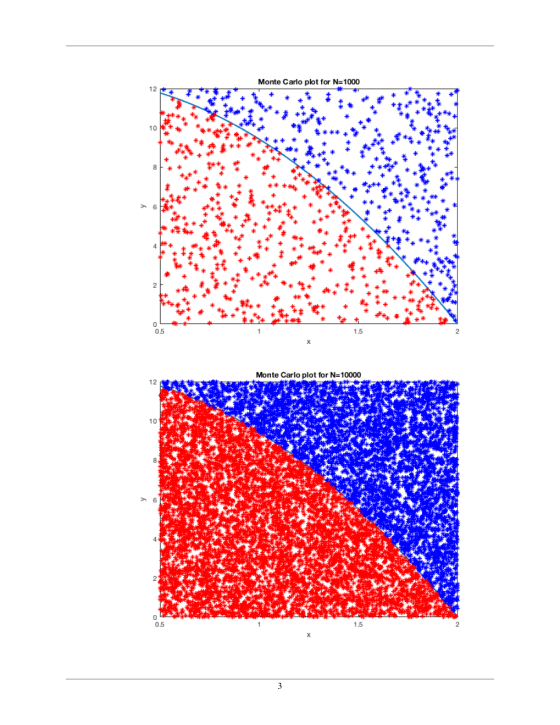 Monte Carlo plot for N=1000 0.5 1.5 Monte Carlo plot for N=10000 12 to 12 * SZ SOOS * 49 Lt 2. MANNE we * ERE WH SchW YOU ***