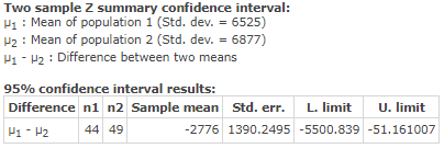 Two sample Z summary confidence interval: 1 Mean of population 1 (Std. dev. = 6525) U2 Mean of population 2 (Std. dev. = 6877