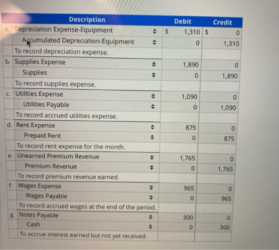 Credit Debit 1,310 $ 0 A 1,310 1,890 0 1,890 1,090 10 1,090 Description a. Depreciation Expense-Equipment Acumulated Deprecia